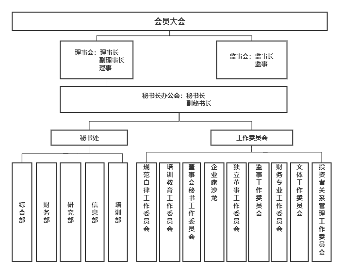 北京上市公司协会组织架构图.png